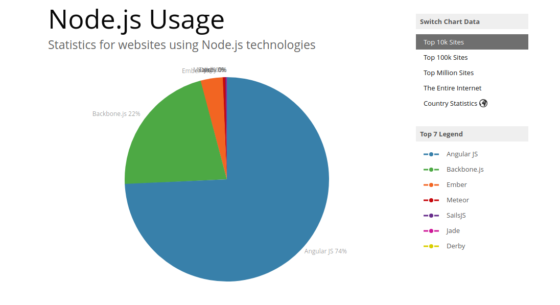 nodejs development