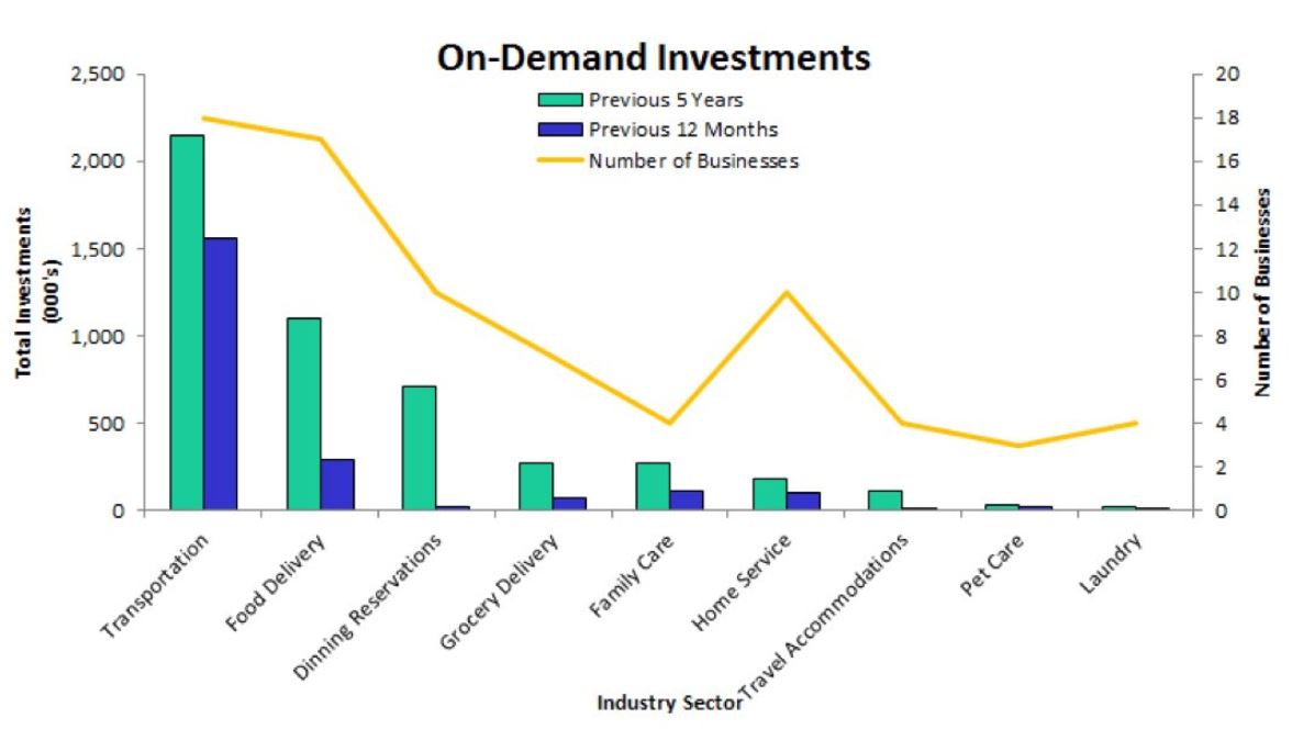 on demand investment