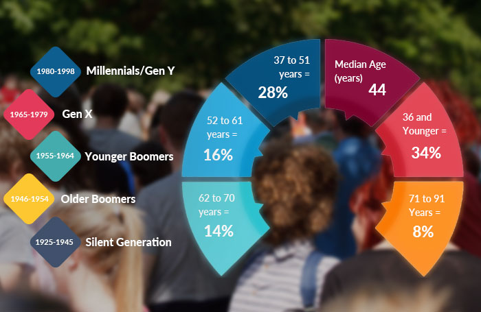 Age of home buyers