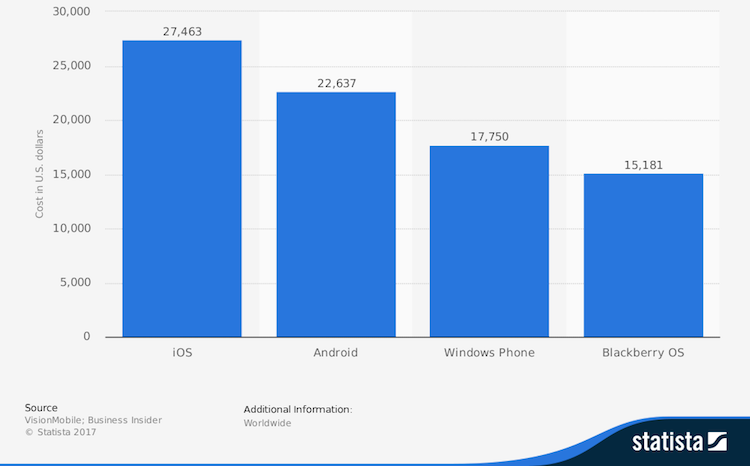 cost to develop a smartphone app