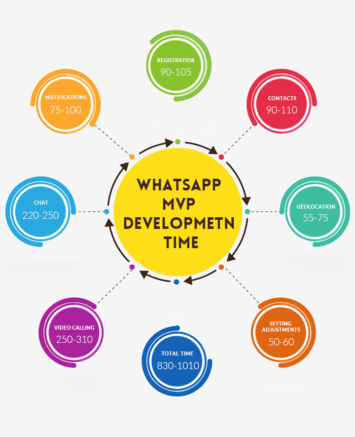 social media app development cost like whatsapp