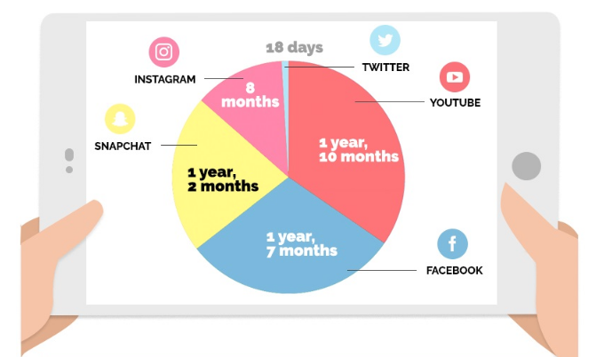 Time Spent on Social Media in a Lifetime