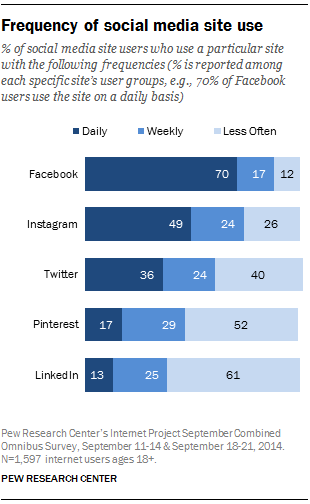 Social Media Sites