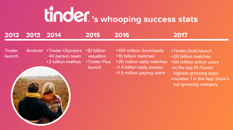 tinder stats