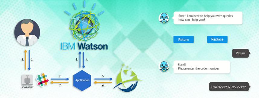 chatbot development with ibm watson platform